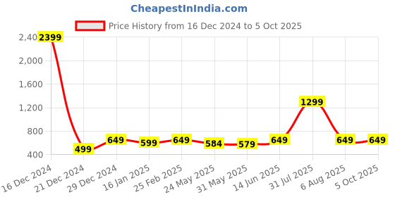 myntra.com 7threads KALINI Pack of 3 Geometric Printed A-Line Regular Crepe Kurtas 7threads Price History Graph from 16 Dec 2024 to 4 Oct 2025