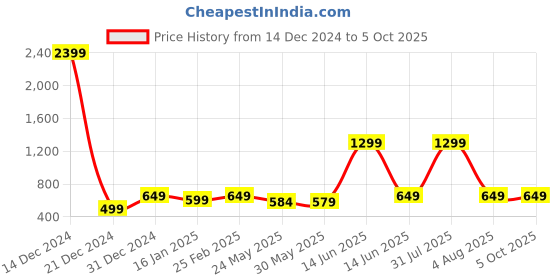 myntra.com 7threads KALINI Pack of 3 Geometric Printed A-Line Regular Crepe Kurtas 7threads Price History Graph from 14 Dec 2024 to 4 Oct 2025