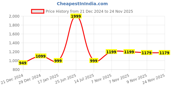 myntra.com 7threads KALINI Pack Of 6 Women Printed Straight Crepe Kurta 7threads Price History Graph from 21 Dec 2024 to 23 Nov 2025