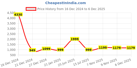 myntra.com 7threads KALINI Pack of 6 Women Yellow & Beige Floral Printed Summer Sheers Crepe Kurta 7threads Price History Graph from 16 Dec 2024 to 5 Dec 2025