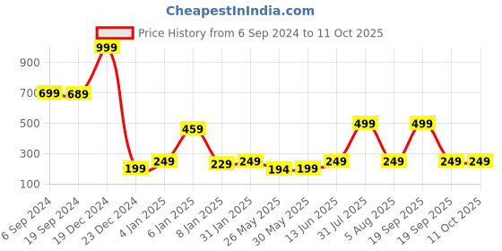 myntra.com 7threads KALINI Printed Straight Fit Crepe Kurta 7threads Price History Graph from 6 Sep 2024 to 10 Oct 2025