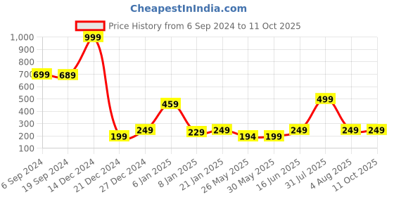 myntra.com 7threads KALINI Printed Striped Crepe Straight Kurta 7threads Price History Graph from 6 Sep 2024 to 10 Oct 2025