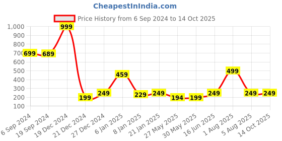 myntra.com 7threads KALINI Round Neck Bandhani Printed Crepe Kurta 7threads Price History Graph from 6 Sep 2024 to 14 Oct 2025