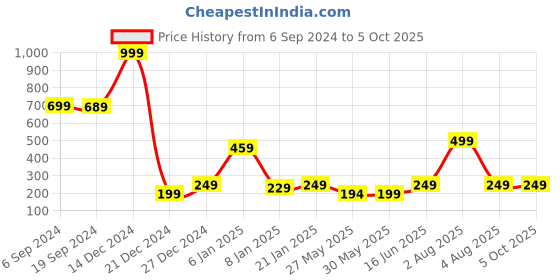 myntra.com 7threads KALINI Round Neck Bandhani Printed Crepe Kurta 7threads Price History Graph from 6 Sep 2024 to 4 Oct 2025