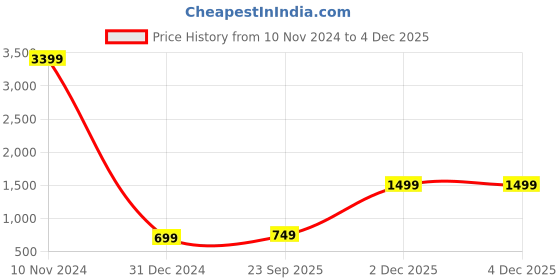 myntra.com 7threads KALINI Selection of 2 Ethnic Motifs Printed Straight Kurta with Trousers 7threads Price History Graph from 10 Nov 2024 to 2 Dec 2025