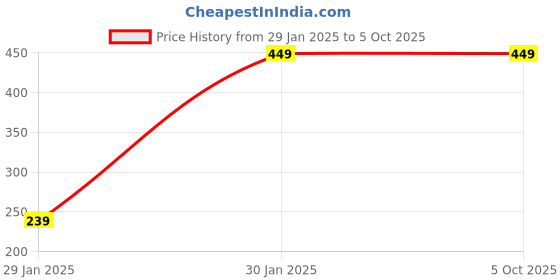myntra.com 7threads KALINI Selection Of 2 Geometric Printed Straight Crepe Kurta 7threads Price History Graph from 29 Jan 2025 to 5 Oct 2025