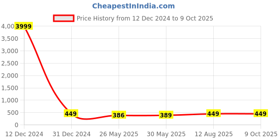 myntra.com 7threads KALINI Selection Of 2 Printed Round Neck Kurtas 7threads Price History Graph from 12 Dec 2024 to 8 Oct 2025