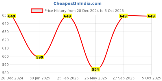 myntra.com 7threads KALINI Selection Of 3 Ethnic Motifs Printed Straight Crepe Kurtas 7threads Price History Graph from 28 Dec 2024 to 5 Oct 2025