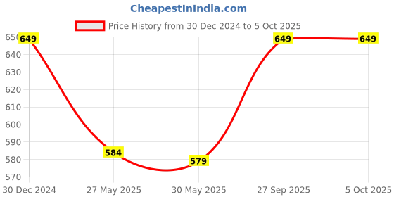myntra.com 7threads KALINI Selection of 3 Ethnic Motifs Printed Straight Crepe Kurtas 7threads Price History Graph from 30 Dec 2024 to 5 Oct 2025
