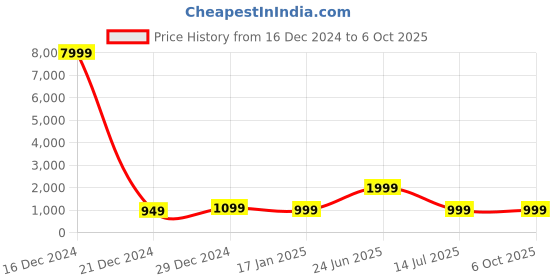 myntra.com 7threads KALINI Selection Of 4 Printed Crepe Kurta 7threads Price History Graph from 16 Dec 2024 to 6 Oct 2025
