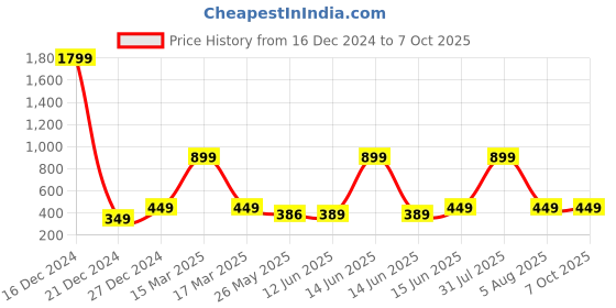 myntra.com 7threads KALINI Set of 2 Women Printed Block Print Handloom Crepe Straight Kurta 7threads Price History Graph from 16 Dec 2024 to 6 Oct 2025