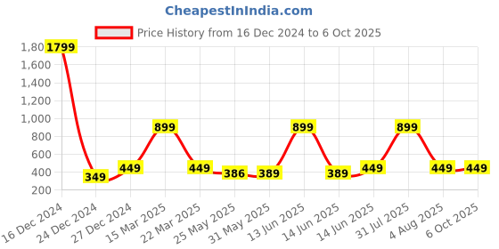 myntra.com 7threads KALINI Set of 2 Women Printed Block Print Handloom Crepe Straight Kurta 7threads Price History Graph from 16 Dec 2024 to 5 Oct 2025