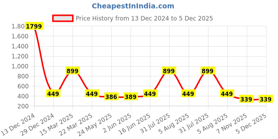 myntra.com 7threads KALINI Women Beige & Off White Ethnic Motifs Printed Crepe Pack of 2 Kurtas 7threads Price History Graph from 13 Dec 2024 to 5 Dec 2025