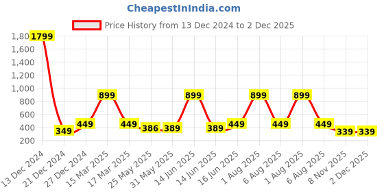 myntra.com 7threads KALINI Women Black & Grey Set Of 2 Ethnic Motifs Printed Crepe Kurta 7threads Price History Graph from 13 Dec 2024 to 2 Dec 2025