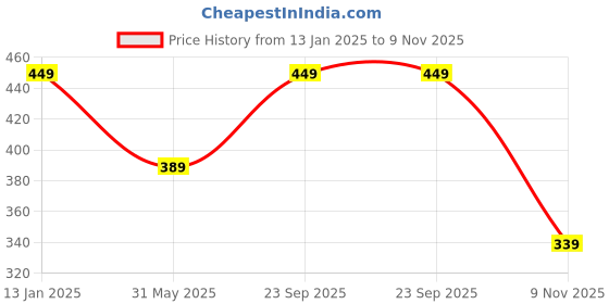 myntra.com 7threads KALINI Women Black & Maroon Ethnic Motifs Printed Crepe Pack of 2 Kurta 7threads Price History Graph from 13 Jan 2025 to 9 Nov 2025