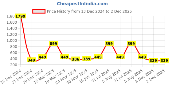 myntra.com 7threads KALINI Women Black & Off White Set Of 2 Ethnic Motifs Printed Crepe Kurta 7threads Price History Graph from 13 Dec 2024 to 2 Dec 2025