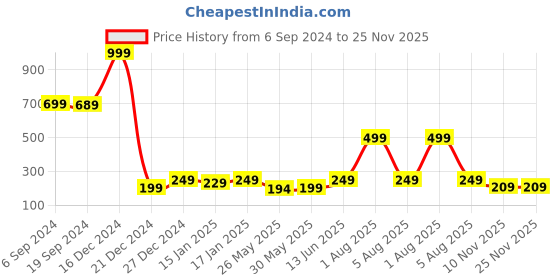 myntra.com 7threads KALINI Women Black & White Ethnic Motifs Printed Crepe Kurta 7threads Price History Graph from 6 Sep 2024 to 24 Nov 2025