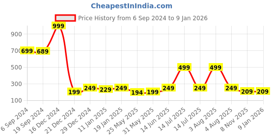 myntra.com 7threads KALINI Women Black & White Printed Crepe Straight Kurta 7threads Price History Graph from 6 Sep 2024 to 6 Jan 2026