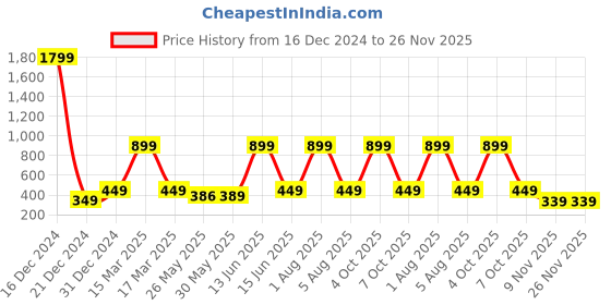 myntra.com 7threads KALINI Women Blue & Cream-Coloured Geometric Printed Crepe Pack of 2 Kurta 7threads Price History Graph from 16 Dec 2024 to 25 Nov 2025