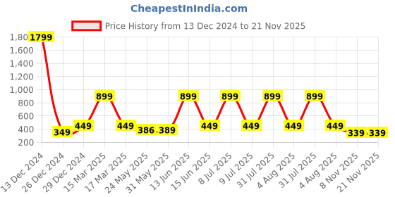 myntra.com 7threads KALINI Women Blue & Green Pack Of 2 Geometric Printed Crepe Kurta 7threads Price History Graph from 13 Dec 2024 to 20 Nov 2025