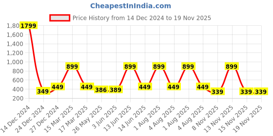 myntra.com 7threads KALINI Women Blue & Navy Blue Pack Of 2 Geometric Printed Crepe Kurta 7threads Price History Graph from 14 Dec 2024 to 19 Nov 2025