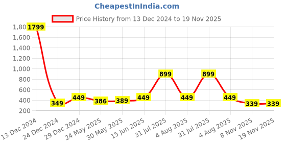 myntra.com 7threads KALINI Women Blue & Navy Blue Set Of 2 Printed Crepe Kurta 7threads Price History Graph from 13 Dec 2024 to 19 Nov 2025