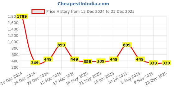 myntra.com 7threads KALINI Women Blue & Off White Pack Of 2 Geometric Printed Summer Sheers Crepe Kurta 7threads Price History Graph from 13 Dec 2024 to 23 Dec 2025