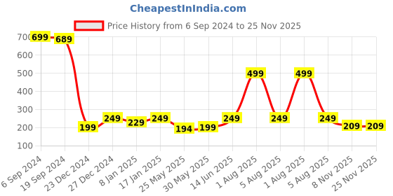myntra.com 7threads KALINI Women Blue & White Geometric Printed Crepe Kurta 7threads Price History Graph from 6 Sep 2024 to 24 Nov 2025