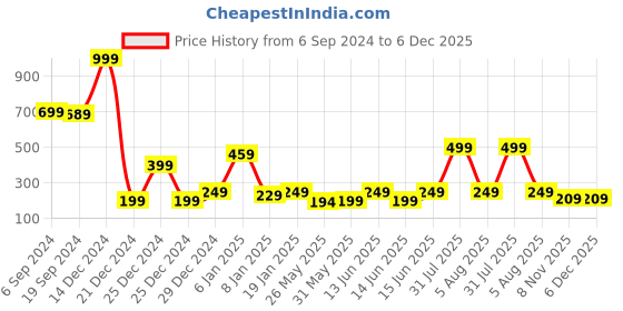 myntra.com 7threads KALINI Women Blue Geometric Crepe Kurta 7threads Price History Graph from 6 Sep 2024 to 5 Dec 2025