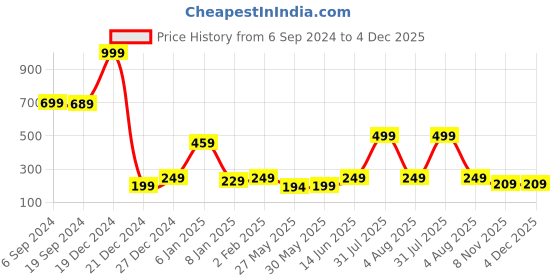 myntra.com 7threads KALINI Women Blue Geometric Printed Crepe Kurta 7threads Price History Graph from 6 Sep 2024 to 4 Dec 2025