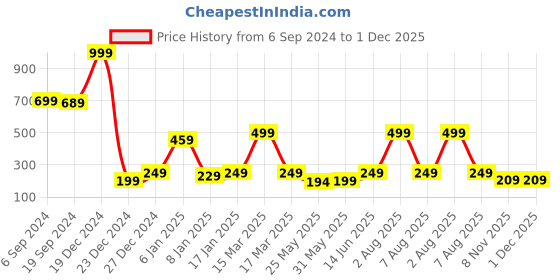 myntra.com 7threads KALINI Women Blue Geometric Printed Keyhole Neck Summer Sheers Crepe Kurta 7threads Price History Graph from 6 Sep 2024 to 1 Dec 2025