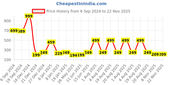 myntra.com 7threads KALINI Women Cream & Orange Floral Printed Summer Sheers Crepe Kurta 7threads Price History Graph from 6 Sep 2024 to 22 Nov 2025