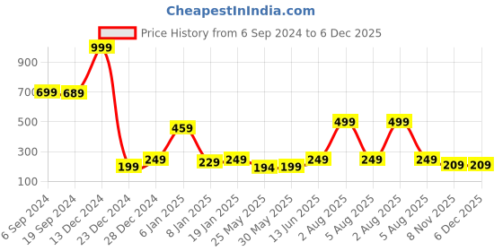 myntra.com 7threads KALINI Women Cream-Coloured & Orange Floral Printed Summer Sheers Crepe Kurta 7threads Price History Graph from 6 Sep 2024 to 5 Dec 2025