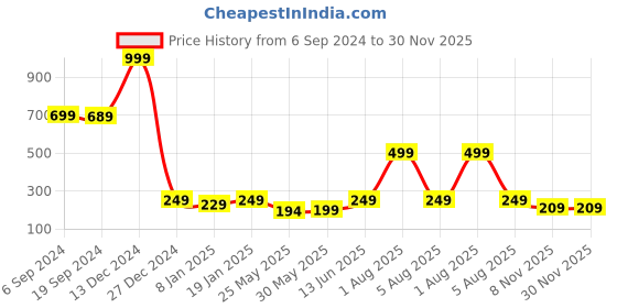 myntra.com 7threads KALINI Women Cream-Coloured Striped Keyhole Neck Summer Sheers Crepe Kurta 7threads Price History Graph from 6 Sep 2024 to 30 Nov 2025