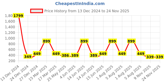 myntra.com 7threads KALINI Women Green & Magenta Geometric Printed Crepe Kurta 7threads Price History Graph from 13 Dec 2024 to 24 Nov 2025