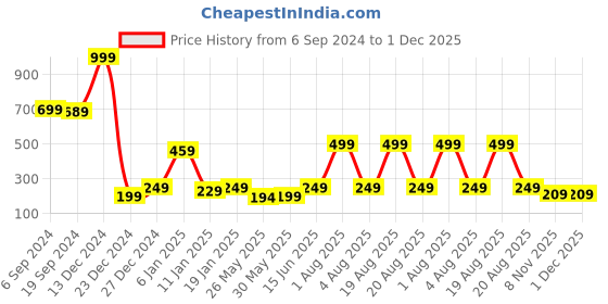 myntra.com 7threads KALINI Women Grey & Black Geometric Striped Crepe Kurta 7threads Price History Graph from 6 Sep 2024 to 30 Nov 2025