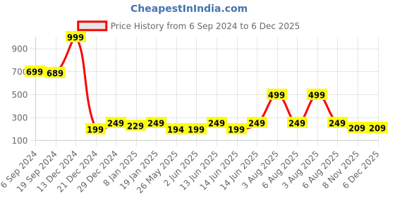 myntra.com 7threads KALINI Women Grey & White Floral Printed Straight  Crepe Kurta 7threads Price History Graph from 6 Sep 2024 to 5 Dec 2025