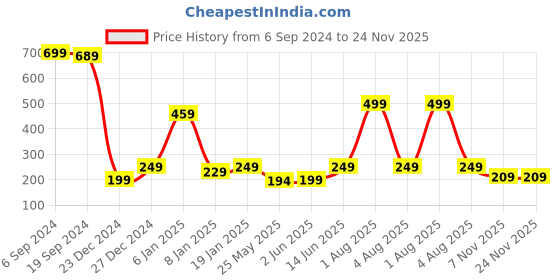 myntra.com 7threads KALINI Women Grey Geometric Printed Crepe Kurta 7threads Price History Graph from 6 Sep 2024 to 24 Nov 2025
