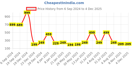myntra.com 7threads KALINI Women Magenta Ethnic Motifs Printed Straight fit Crepe Kurta 7threads Price History Graph from 6 Sep 2024 to 4 Dec 2025