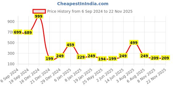 myntra.com 7threads KALINI Women Magenta Geometric Printed Crepe Kurta 7threads Price History Graph from 6 Sep 2024 to 22 Nov 2025
