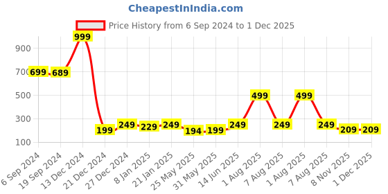 myntra.com 7threads KALINI Women Maroon & White Geometric Crepe Kurta 7threads Price History Graph from 6 Sep 2024 to 30 Nov 2025