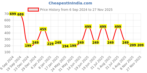myntra.com 7threads KALINI Women Maroon Ethnic Motifs Printed Crepe Kurta 7threads Price History Graph from 6 Sep 2024 to 27 Nov 2025