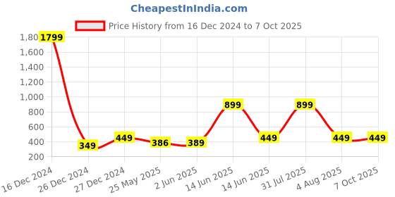 myntra.com 7threads KALINI Women Multicoloured Block Print Handloom Crepe Kurta 7threads Price History Graph from 16 Dec 2024 to 7 Oct 2025