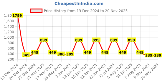 myntra.com 7threads KALINI Women Multicoloured Ethnic Motifs Printed Chikankari Summer Sheers Crepe Kurta 7threads Price History Graph from 13 Dec 2024 to 20 Nov 2025