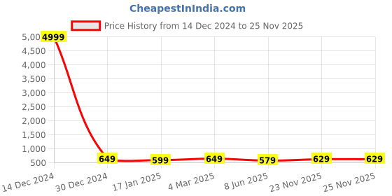 myntra.com 7threads KALINI Women Multicoloured Floral Printed Thread Work Crepe Kurta 7threads Price History Graph from 14 Dec 2024 to 23 Nov 2025