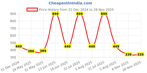 myntra.com 7threads KALINI Women Multicoloured Pack of 2 Digital Printed Straight Kurta 7threads Price History Graph from 31 Dec 2024 to 28 Nov 2025