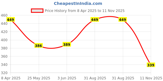 myntra.com 7threads KALINI Women Multicoloured Pack of 2  Digital Printed Straight Kurta 7threads Price History Graph from 8 Apr 2025 to 11 Nov 2025