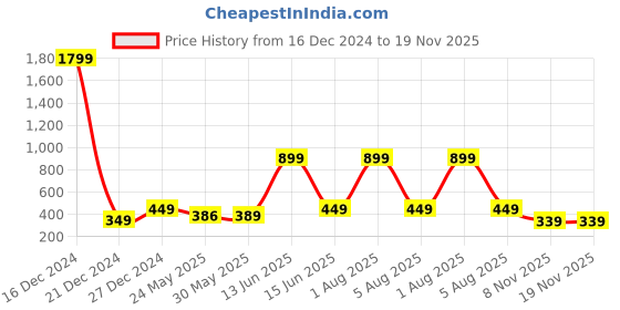 myntra.com 7threads KALINI Women Multicoloured Pack of 2 Digital Printed Straight Kurtas 7threads Price History Graph from 16 Dec 2024 to 18 Nov 2025