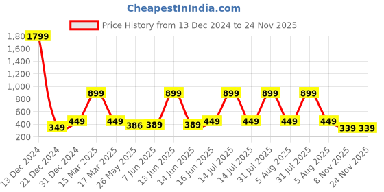 myntra.com 7threads KALINI Women Multicoloured Pack of 2 Digital Printed Straight Kurtas 7threads Price History Graph from 13 Dec 2024 to 24 Nov 2025