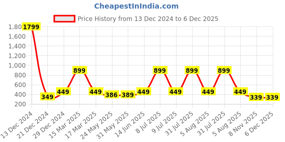 myntra.com 7threads KALINI Women Multicoloured Pack Of 2 Floral Printed Crepe Kurta 7threads Price History Graph from 13 Dec 2024 to 6 Dec 2025